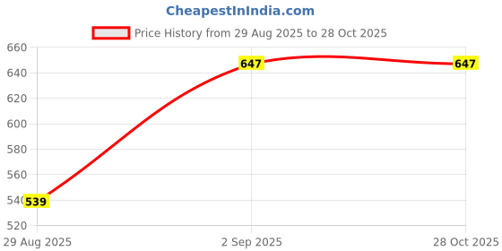 myntra.com SAPRAA TRENDS Gold-Plated American Diamond-Studded Jewellery Set sapraa trends Price History Graph from 29 Aug 2025 to 27 Oct 2025
