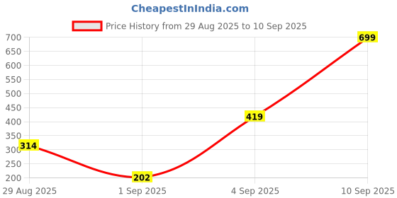 myntra.com SAPRAA TRENDS Gold-Plated American Diamonds Studded Floral Shaped Anti Tarnish Pendant sapraa trends Price History Graph from 29 Aug 2025 to 10 Sep 2025