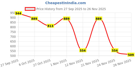 myntra.com SAPRAA TRENDS Gold-Plated & Green Stainless Steel Artificial Stones & Beads Jewellery Set sapraa trends Price History Graph from 27 Sep 2025 to 24 Nov 2025