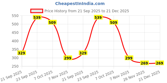 myntra.com SAPRAA TRENDS Gold-Plated & White Copper Floral Earrings sapraa trends Price History Graph from 21 Sep 2025 to 21 Dec 2025