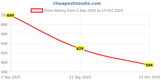 myntra.com SAPRAA TRENDS Gold Plated Anti Tarnish Adjustable Statement Rings sapraa trends Price History Graph from 2 Sep 2025 to 13 Oct 2025