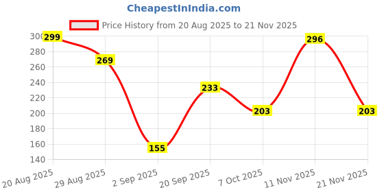 myntra.com SAPRAA TRENDS Gold-Plated Anti Tarnish Cheery Shaped Drop Earrings sapraa trends Price History Graph from 20 Aug 2025 to 21 Nov 2025