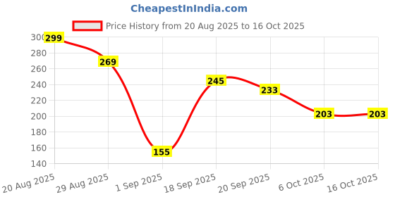 myntra.com SAPRAA TRENDS Gold-Plated Anti Tarnish Circular Shaped Drop Earrings sapraa trends Price History Graph from 20 Aug 2025 to 16 Oct 2025
