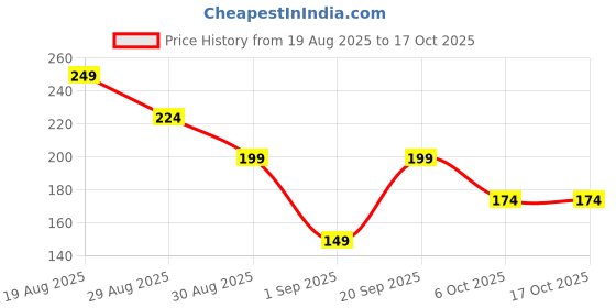 myntra.com SAPRAA TRENDS Gold-Plated Anti Tarnish Diamond Shaped Studs sapraa trends Price History Graph from 19 Aug 2025 to 16 Oct 2025