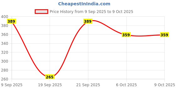 myntra.com SAPRAA TRENDS Gold Plated Circular Hoop Earrings sapraa trends Price History Graph from 9 Sep 2025 to 9 Oct 2025