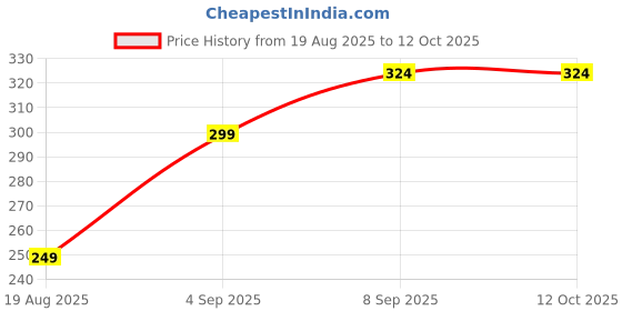 myntra.com SAPRAA TRENDS Gold-Plated Circular Shaped Drop Earrings sapraa trends Price History Graph from 19 Aug 2025 to 12 Oct 2025