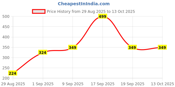myntra.com SAPRAA TRENDS Gold-Plated Diamond Shaped Drop Earrings sapraa trends Price History Graph from 29 Aug 2025 to 12 Oct 2025
