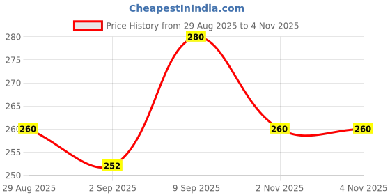 myntra.com SAPRAA TRENDS Gold-Plated Kundan Studded Adjustable Finger Ring sapraa trends Price History Graph from 29 Aug 2025 to 2 Nov 2025