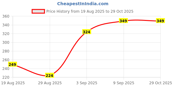myntra.com SAPRAA TRENDS Gold-Plated Oval Shaped Drop Earrings sapraa trends Price History Graph from 19 Aug 2025 to 28 Oct 2025