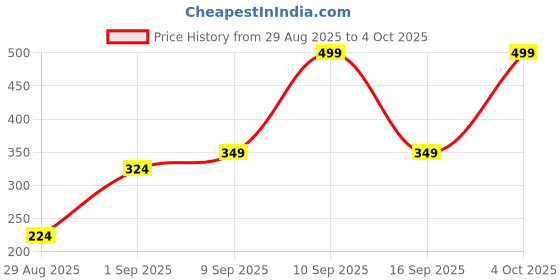myntra.com SAPRAA TRENDS Gold-Plated Oval Shaped Drop Earrings sapraa trends Price History Graph from 29 Aug 2025 to 4 Oct 2025