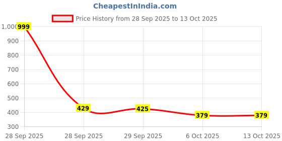 myntra.com SAPRAA TRENDS Gold-Plated Plastic Drop Earrings sapraa trends Price History Graph from 28 Sep 2025 to 13 Oct 2025
