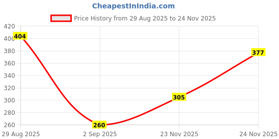 myntra.com SAPRAA TRENDS Gold-Plated Rainbow Design Pendant And Earrings sapraa trends Price History Graph from 29 Aug 2025 to 23 Nov 2025