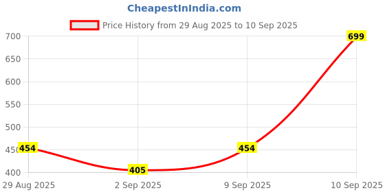 myntra.com SAPRAA TRENDS Gold Plated Rasin Jewellery Set sapraa trends Price History Graph from 29 Aug 2025 to 10 Sep 2025