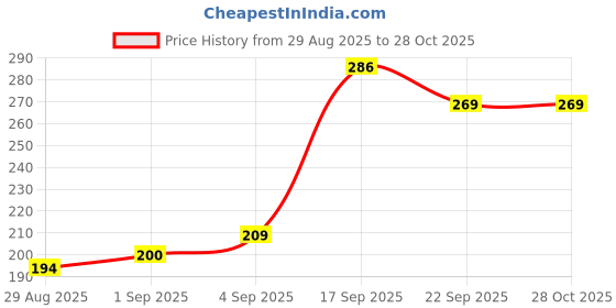myntra.com SAPRAA TRENDS Gold Plated Stainless Steel Anti Tarnish Floral Shaped Studs sapraa trends Price History Graph from 29 Aug 2025 to 28 Oct 2025