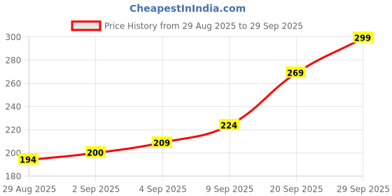 myntra.com SAPRAA TRENDS Gold-Plated Stainless Steel Anti Tarnish Quirky Shaped Drop Earrings sapraa trends Price History Graph from 29 Aug 2025 to 29 Sep 2025