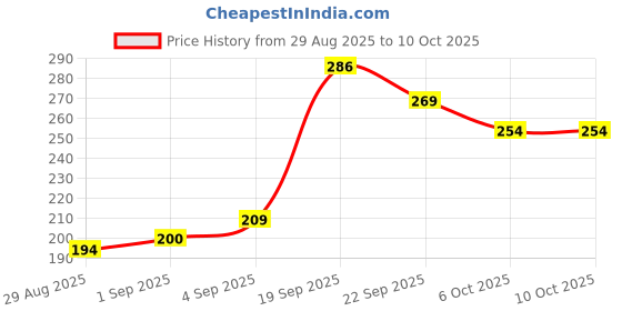 myntra.com SAPRAA TRENDS Gold-Plated Stainless Steel Anti Tarnish Square Shaped Studs sapraa trends Price History Graph from 29 Aug 2025 to 6 Oct 2025