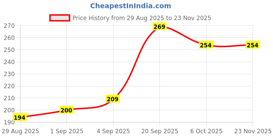 myntra.com SAPRAA TRENDS Gold-Plated Stainless Steel Artificial Stones Studded Oval Shaped Studs sapraa trends Price History Graph from 29 Aug 2025 to 23 Nov 2025