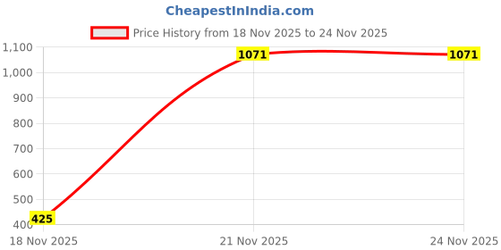 myntra.com SAPRAA TRENDS Gold-Plated Stainless Steel Artificial Stones Studs sapraa trends Price History Graph from 18 Nov 2025 to 22 Nov 2025
