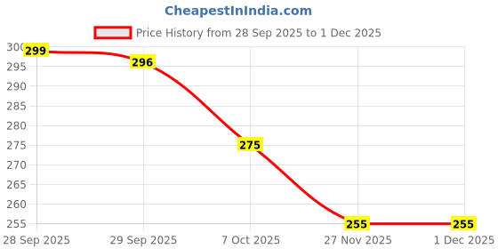 myntra.com SAPRAA TRENDS Gold-Plated Stainless Steel Drop Earrings sapraa trends Price History Graph from 28 Sep 2025 to 1 Dec 2025