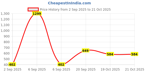 myntra.com SAPRAA TRENDS Gold Plated Stainless Steel Layered Cuff Bracelet sapraa trends Price History Graph from 2 Sep 2025 to 21 Oct 2025
