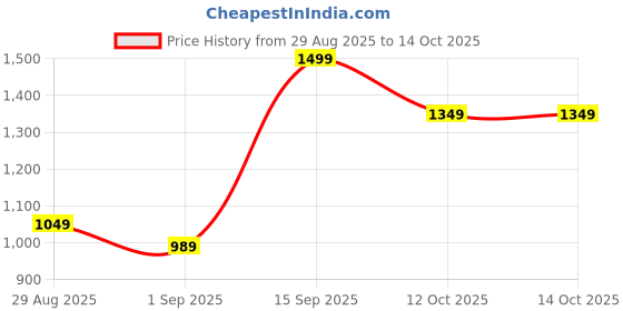 myntra.com SAPRAA TRENDS Gold-Plated Stone Studded Temple Jewellery Set sapraa trends Price History Graph from 29 Aug 2025 to 14 Oct 2025