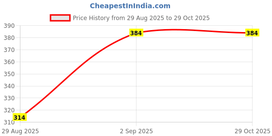 myntra.com SAPRAA TRENDS Gold-Plated Tassel Pendants Stacked Necklace sapraa trends Price History Graph from 29 Aug 2025 to 29 Oct 2025