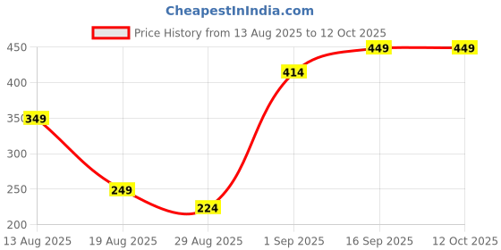 myntra.com SAPRAA TRENDS Gold-Plated Teardrop Shaped Drop Earrings sapraa trends Price History Graph from 13 Aug 2025 to 12 Oct 2025