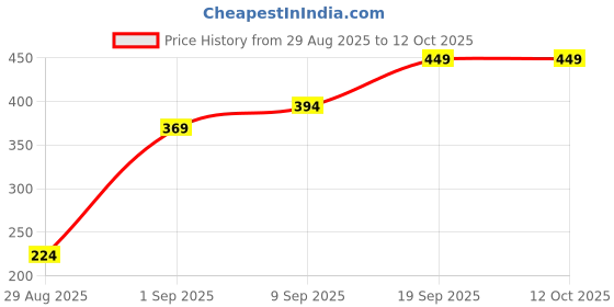 myntra.com SAPRAA TRENDS Gold-Plated Teardrop Shaped Drop Earrings sapraa trends Price History Graph from 29 Aug 2025 to 12 Oct 2025