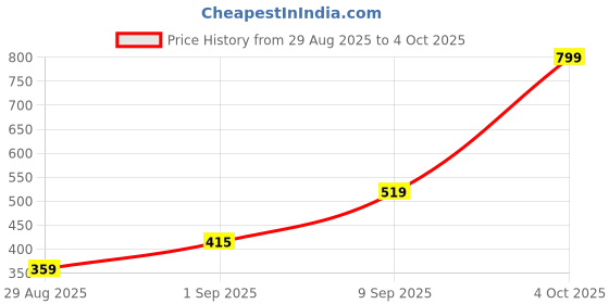 myntra.com SAPRAA TRENDS Gold-Plated Teardrop Shaped Drop Earrings sapraa trends Price History Graph from 29 Aug 2025 to 4 Oct 2025