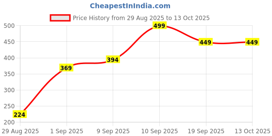 myntra.com SAPRAA TRENDS Gold-Plated Teardrop Shaped Drop Earrings sapraa trends Price History Graph from 29 Aug 2025 to 13 Oct 2025
