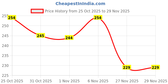 myntra.com SAPRAA TRENDS Heart Shaped Drop Earrings sapraa trends Price History Graph from 25 Oct 2025 to 29 Nov 2025