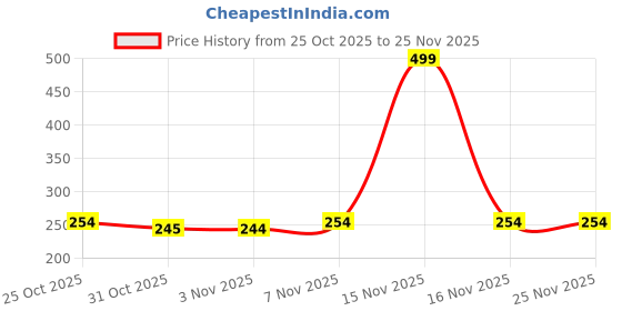 myntra.com SAPRAA TRENDS Heart Shaped Drop Earrings sapraa trends Price History Graph from 25 Oct 2025 to 25 Nov 2025