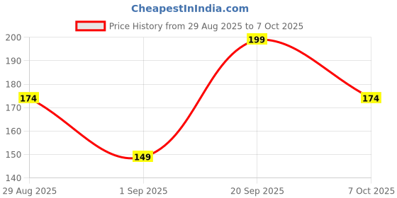 myntra.com SAPRAA TRENDS Heart Shaped Hoop Earrings sapraa trends Price History Graph from 29 Aug 2025 to 7 Oct 2025