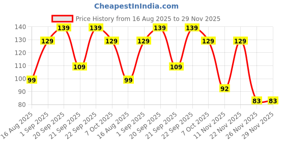 myntra.com SAPRAA TRENDS Kids Artificial Beaded Doremon Charm Bracelet sapraa trends Price History Graph from 16 Aug 2025 to 29 Nov 2025