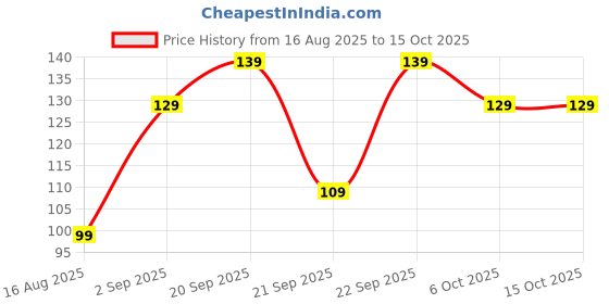 myntra.com SAPRAA TRENDS Kids Artificial Beaded Tom And Jerry Charm Bracelet sapraa trends Price History Graph from 16 Aug 2025 to 14 Oct 2025