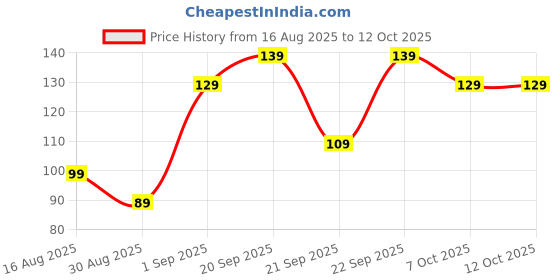 myntra.com SAPRAA TRENDS Kids Artificial Beaded Tom & Jerry Charm Bracelet sapraa trends Price History Graph from 16 Aug 2025 to 12 Oct 2025