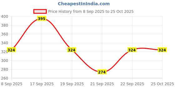 myntra.com SAPRAA TRENDS Kids-Girls Pink Artificial Stones & Beads Jewellery Set sapraa trends Price History Graph from 8 Sep 2025 to 25 Oct 2025