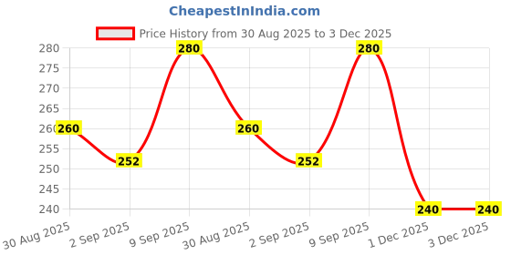 myntra.com SAPRAA TRENDS Kundan Studded Adjustable Finger Ring sapraa trends Price History Graph from 30 Aug 2025 to 2 Dec 2025