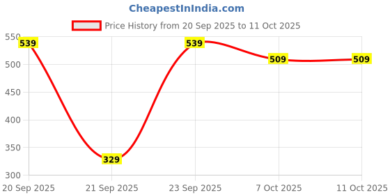 myntra.com SAPRAA TRENDS Leaf Shaped Drop Earrings sapraa trends Price History Graph from 20 Sep 2025 to 10 Oct 2025