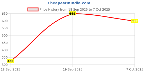 myntra.com SAPRAA TRENDS Men Silver-Plated Contemporary Pendant With Chain sapraa trends Price History Graph from 18 Sep 2025 to 7 Oct 2025