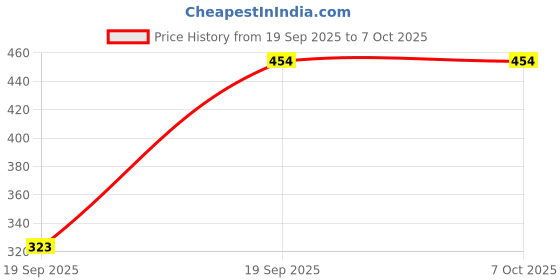 myntra.com SAPRAA TRENDS Men Silver-Plated Contemporary Pendant with Chain sapraa trends Price History Graph from 19 Sep 2025 to 6 Oct 2025