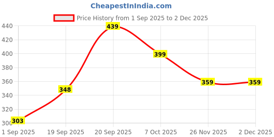 myntra.com SAPRAA TRENDS Men Silver-Plated Fabric Bracelet sapraa trends Price History Graph from 1 Sep 2025 to 1 Dec 2025