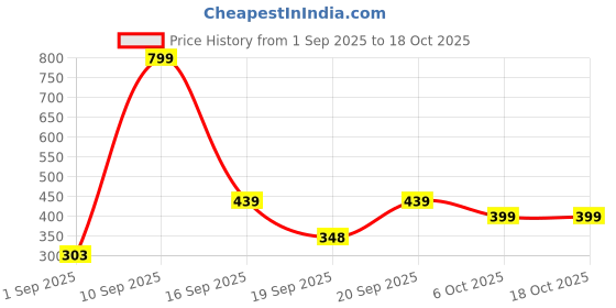 myntra.com SAPRAA TRENDS Men Silver-Plated Fabric Bracelet sapraa trends Price History Graph from 1 Sep 2025 to 18 Oct 2025