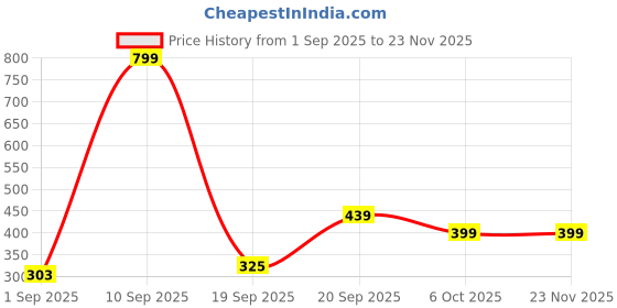 myntra.com SAPRAA TRENDS Men Silver-Plated Fabric Bracelet sapraa trends Price History Graph from 1 Sep 2025 to 22 Nov 2025