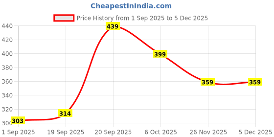 myntra.com SAPRAA TRENDS Men Silver-Plated Fabric Bracelet sapraa trends Price History Graph from 1 Sep 2025 to 4 Dec 2025