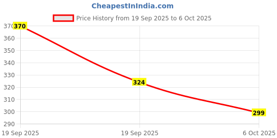 myntra.com SAPRAA TRENDS Men Silver-Plated Feather Pendant with Chains sapraa trends Price History Graph from 19 Sep 2025 to 6 Oct 2025