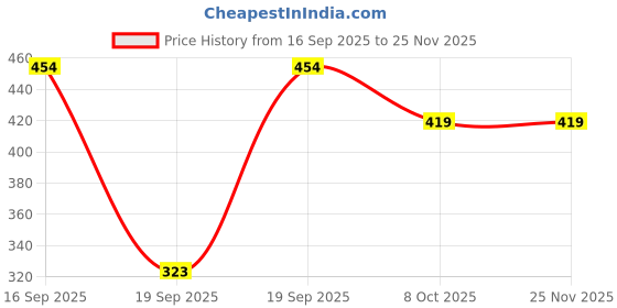 myntra.com SAPRAA TRENDS Men Silver Plated Stainless Steel Pendant With Chain sapraa trends Price History Graph from 16 Sep 2025 to 24 Nov 2025