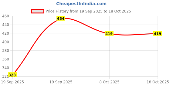 myntra.com SAPRAA TRENDS Men Silver-Plated Stainless Steel Pendants with Chains sapraa trends Price History Graph from 19 Sep 2025 to 18 Oct 2025