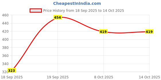 myntra.com SAPRAA TRENDS Men Stainless Steel Silver Plated Pendant with Chain sapraa trends Price History Graph from 18 Sep 2025 to 14 Oct 2025