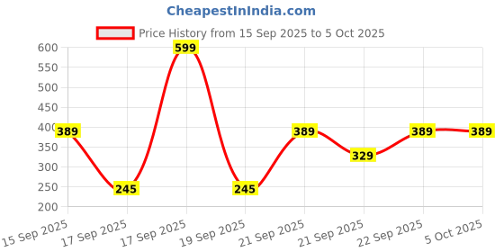 myntra.com SAPRAA TRENDS Pack of 12 Circular Studs Earrings sapraa trends Price History Graph from 15 Sep 2025 to 5 Oct 2025